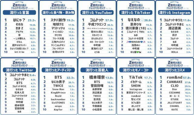 Z世代が選ぶ2021年下半期トレンドランキング