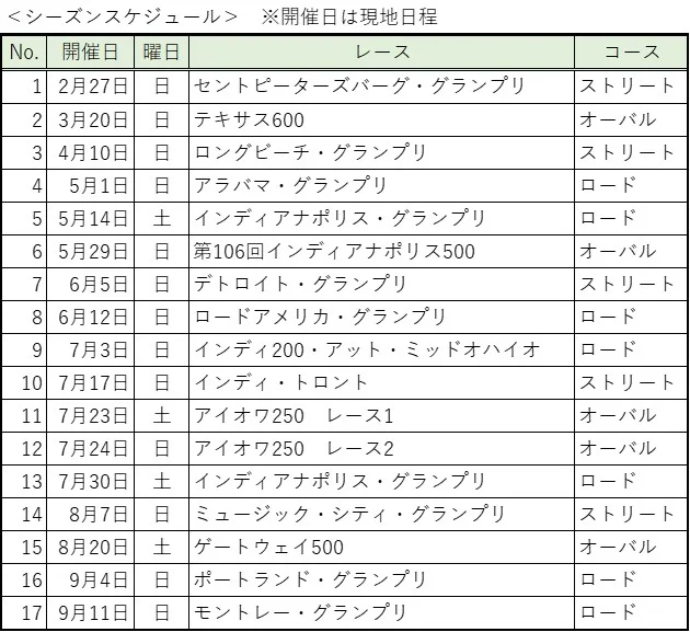 インディーカー・シリーズ 2022年カレンダー