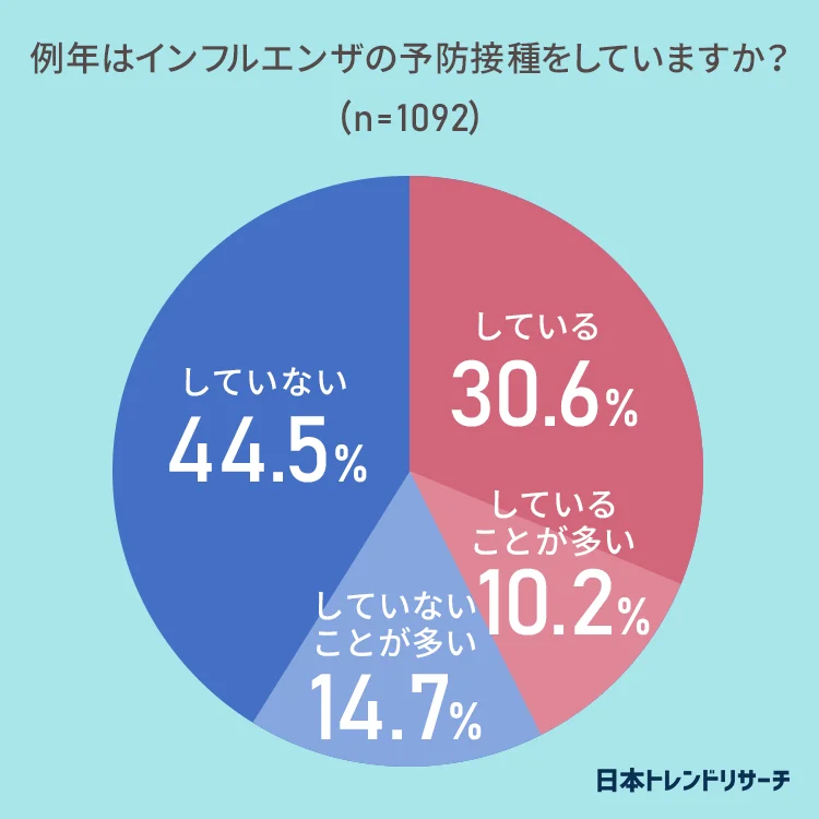 質問1：例年はインフルエンザの予防接種をしていますか？