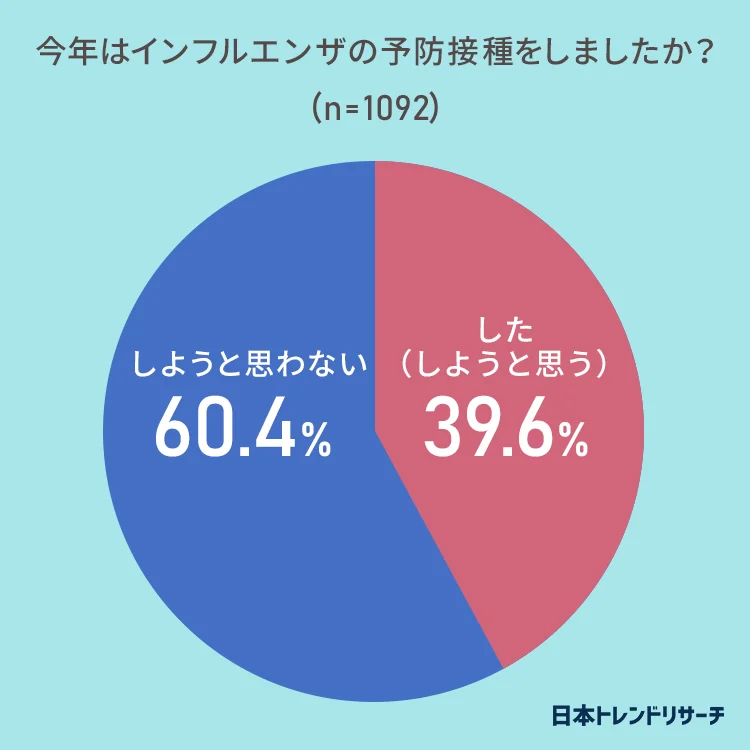 質問2：今年はインフルエンザの予防接種をしましたか？