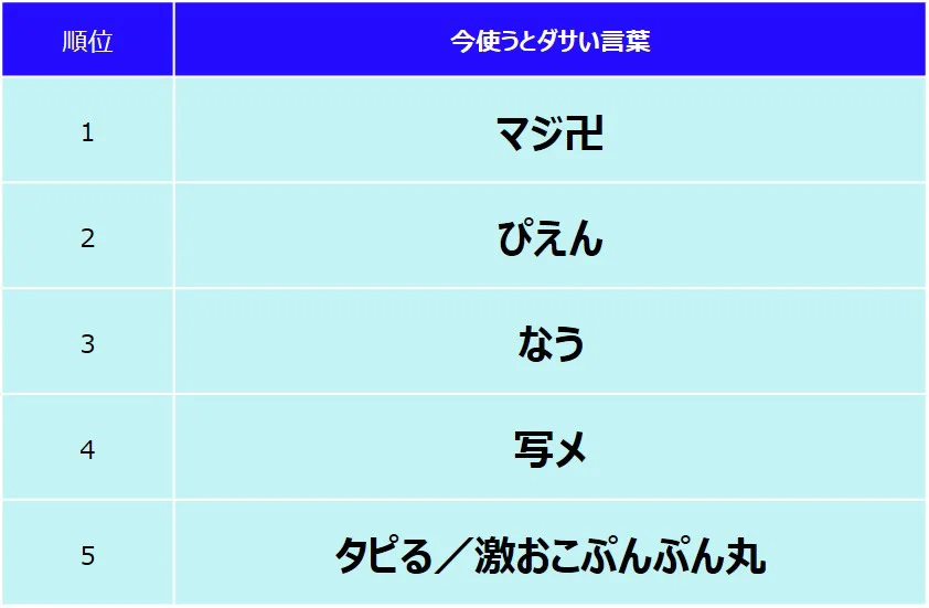 10代20代が思う「今使うとダサい言葉」