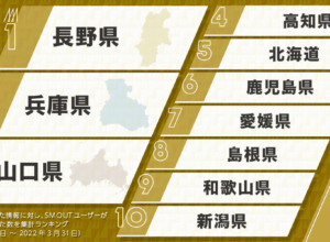 『SMOUT移住アワード2021』都道府県ランキングで長野県が1位に