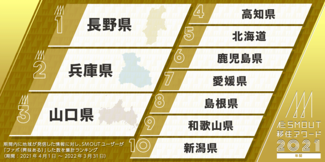 『SMOUT移住アワード2021』都道府県ランキングで長野県が1位に