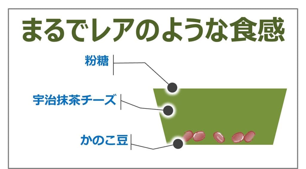 「とろ生チーズケーキ 宇治抹茶」の特徴