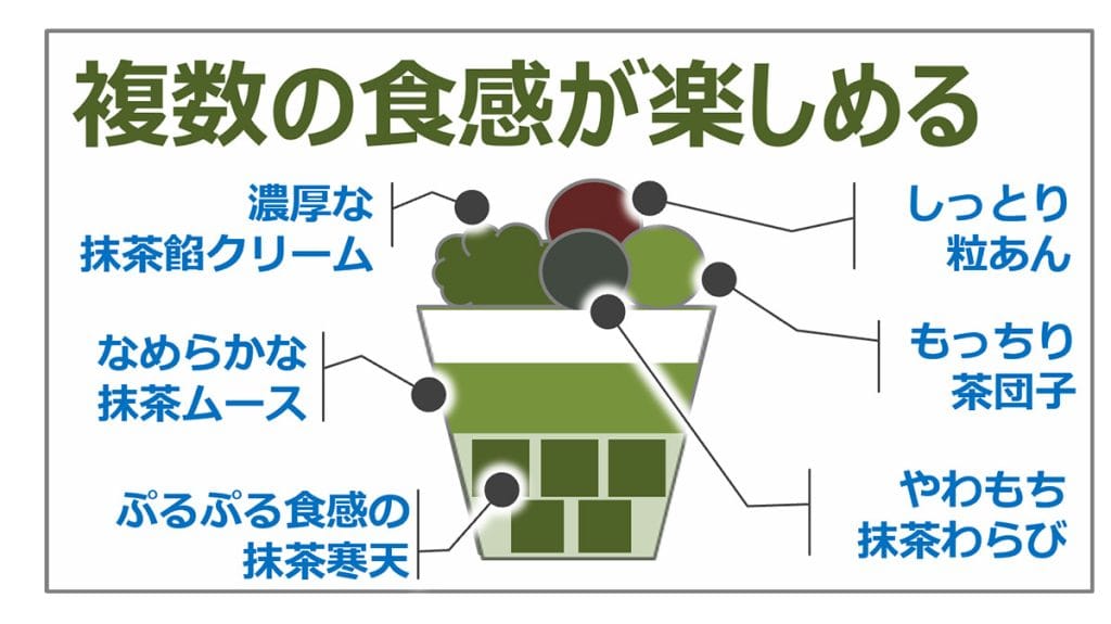 「宇治抹茶の和パフェ」の特徴